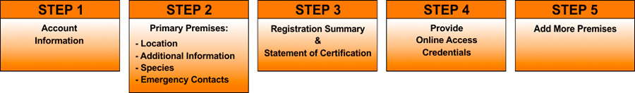 Outline of registration sign-up steps